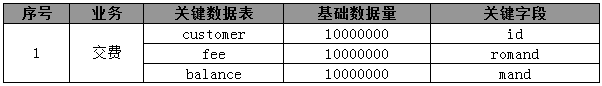 性能测试流程和每个步骤的工作(图7)