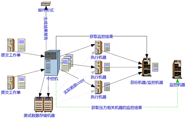 性能测试流程和每个步骤的工作(图9)