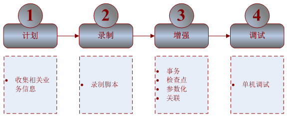 性能测试过程之性能测试构建(图2)