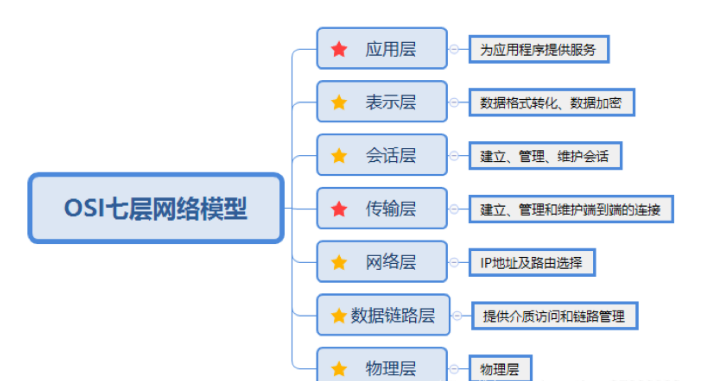 看完这篇，软件测试之网络面试稳了!(图2)