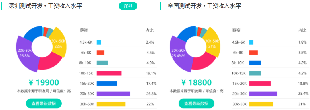 软件测试工资一般多少?(图2)