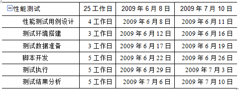 性能测试计划及测试方案(图1)