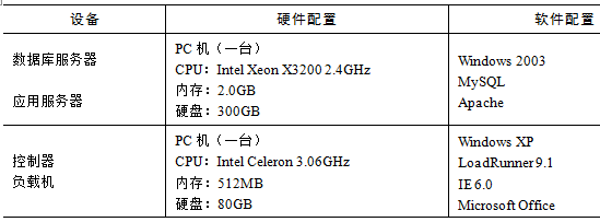 性能测试计划及测试方案(图2)