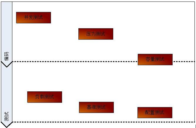 性能测试包括哪些方面?性能测试方法包括哪些(图1)