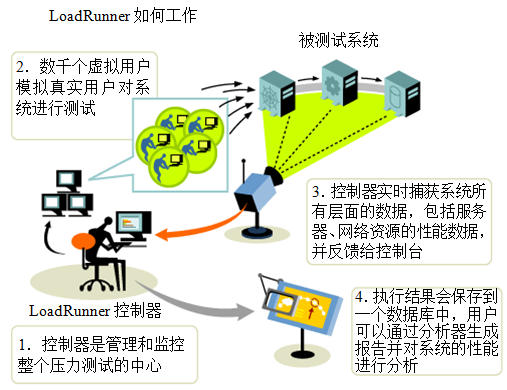 性能测试怎么做的(图1)