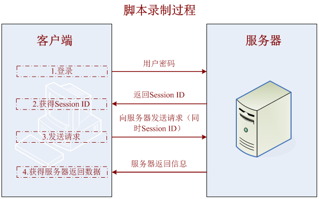 LoadRunner的关联技术——技术干货(图3)