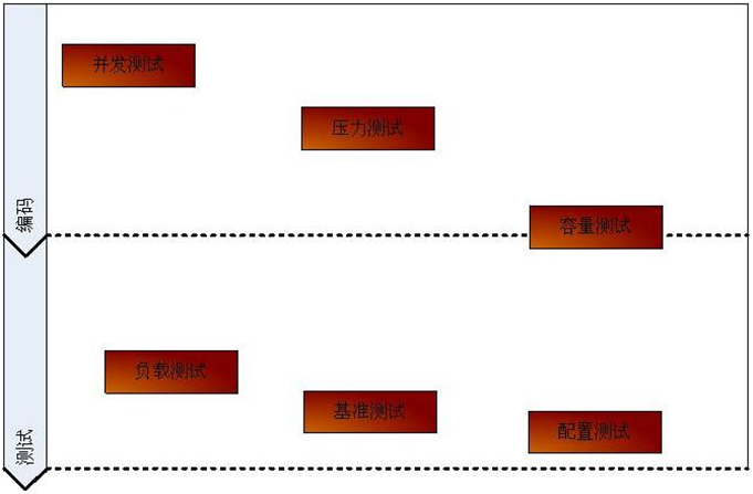 性能测试的方法有哪些?性能测试压力测试负载测试的区别(图2)