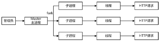 nginx性能监控与调优(图3)