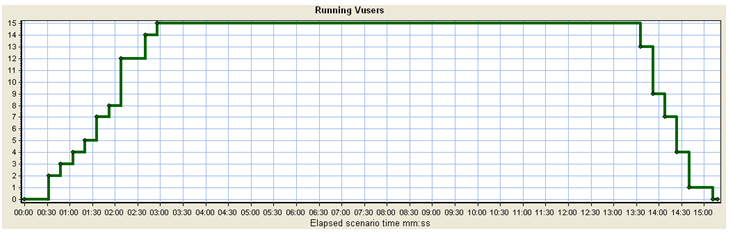 性能测试入门篇—LoadRunner Analysis常见图分析(图2)