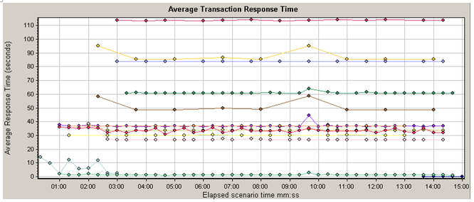 性能测试入门篇—LoadRunner Analysis常见图分析(图5)