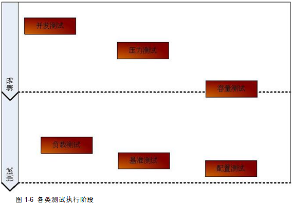 性能测试类型(图2)