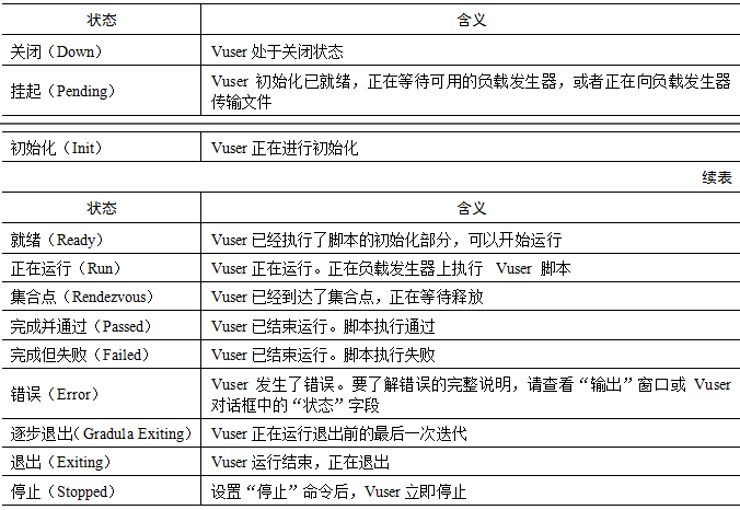 性能测试—LoadRunner工具的场景执行(图11)