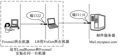 性能测试工具LoadRunner—邮件服务协议录制(图5)