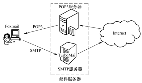 性能测试工具LoadRunner—邮件服务协议录制(图1)