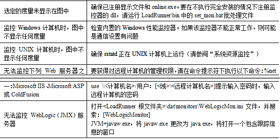 如何利用LoadRunner进行场景监视?(图9)