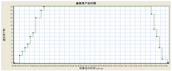 如何利用LoadRunner进行场景监视?(图3)