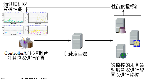 如何利用LoadRunner进行场景监视?(图2)