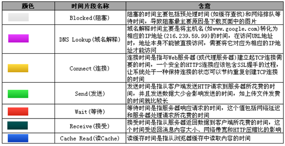 如何使用HttpWatch分析事务响应时间?(图6)