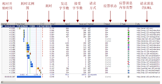 如何使用HttpWatch分析事务响应时间?(图2)