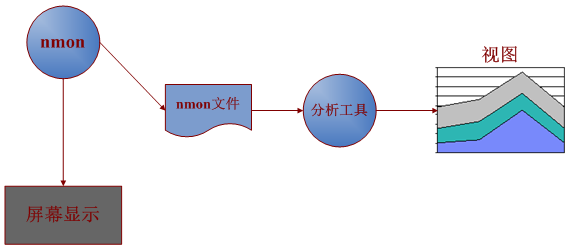 性能测试工具有哪些?Linux系统资源监控工具—nmon的使用方法(图2)