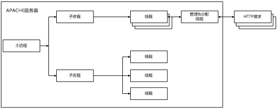 性能测试学些什么？性能测试之MPM调优(图4)