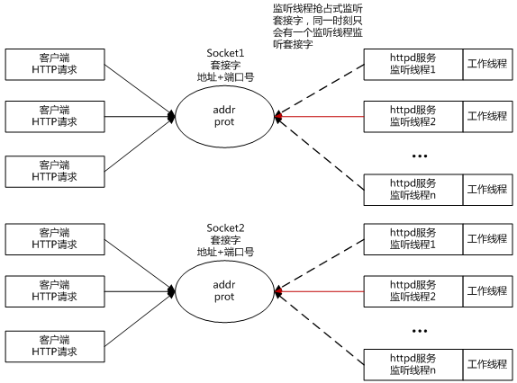 性能测试学些什么？性能测试之MPM调优(图9)