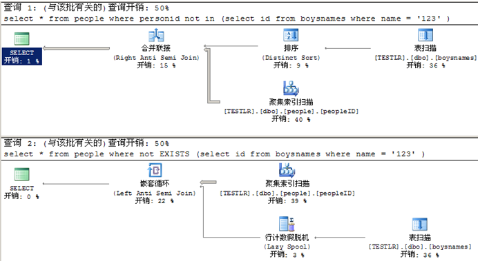 性能测试之T-SQL调优(图2)