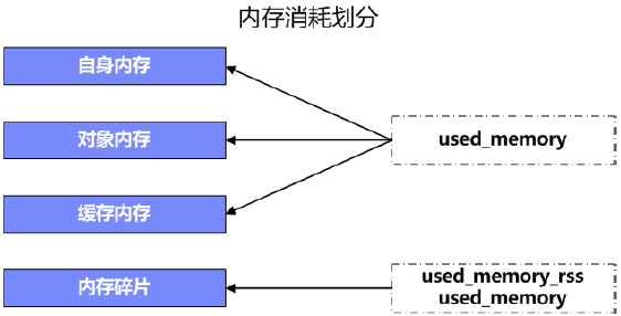 性能测试要学些什么?如何管理Redis的内存?(图1)