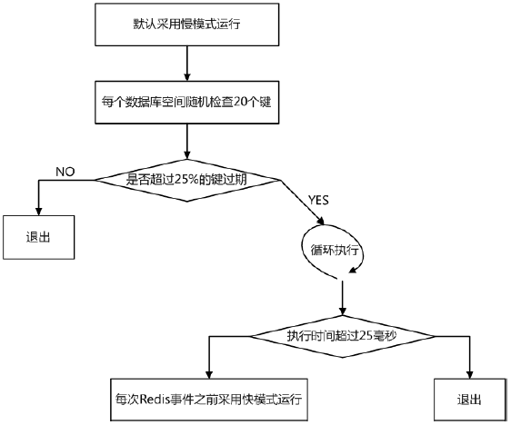 性能测试要学些什么?如何管理Redis的内存?(图2)