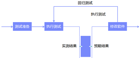 如何划分软件测试阶段(图3)