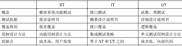 如何划分软件测试阶段(图2)