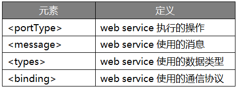 接口性能测试之WSDL协议(图2)