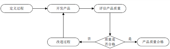 软件测试自学教程—软件测试在质量体系中的位置(图3)