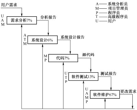 软件测试有哪些模型(图2)