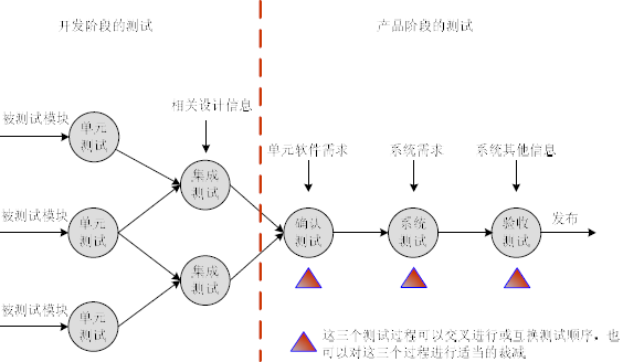 系统生命周期中的测试策略(图1)