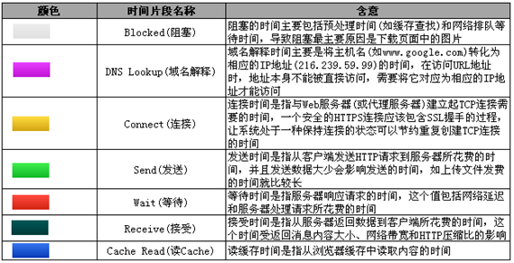 性能测试过程中如何使用HttpWatch分析响应时间？(图5)