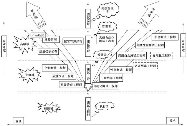 软件测试组织(图9)