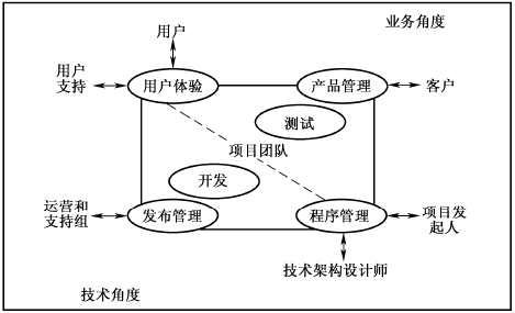 软件测试组织(图4)