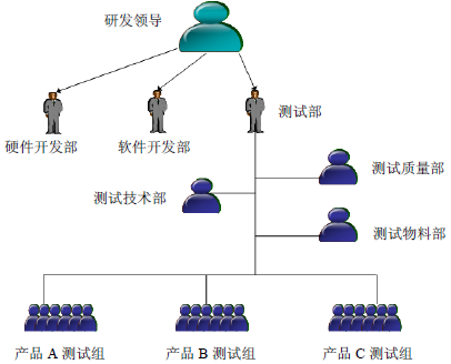 软件测试组织(图2)