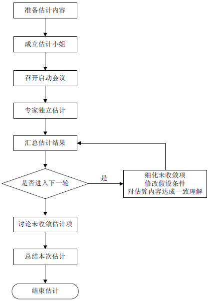 软件测试过程中的计划与控制(图4)