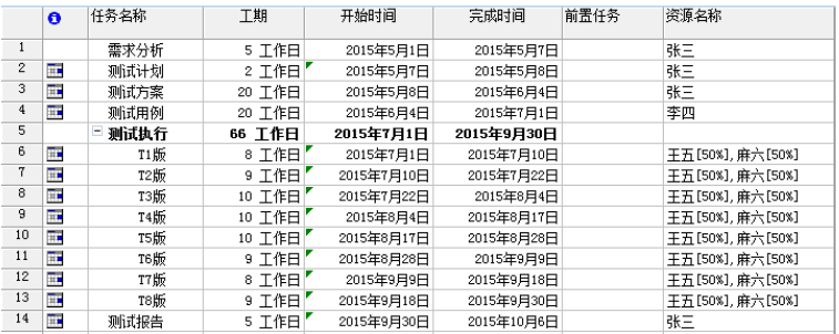 软件测试过程中的计划与控制(图2)