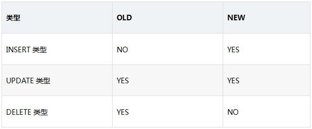 Mysql中触发器使用详解(图3)