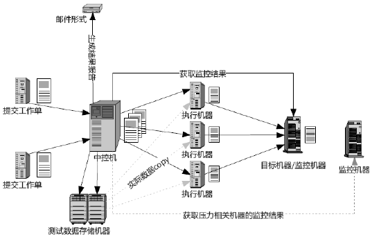 软件测试完成后的分析与设计(图5)