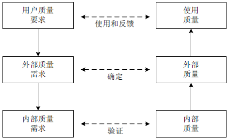 软件测试质量模型之质量框架(图3)