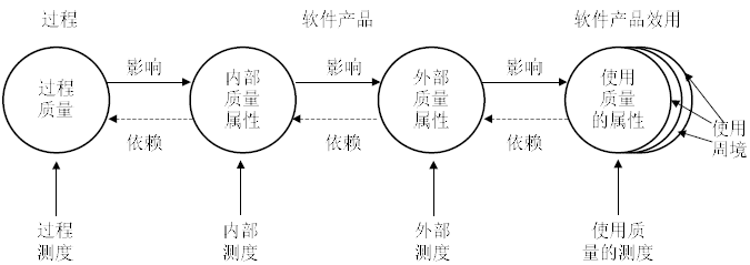 软件测试质量模型之质量框架(图2)