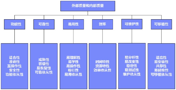 软件测试—外部和内部质量模型(上)(图1)