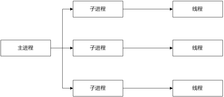 性能测试系统教程之MPM模块工作原理