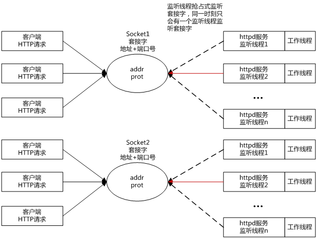 西安性能测试—Apache多处理模块MPM相关参数设置(图6)