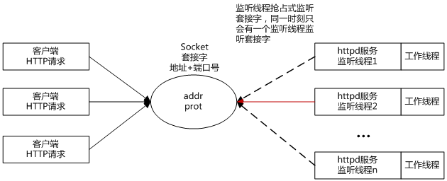 西安性能测试—Apache多处理模块MPM相关参数设置(图5)