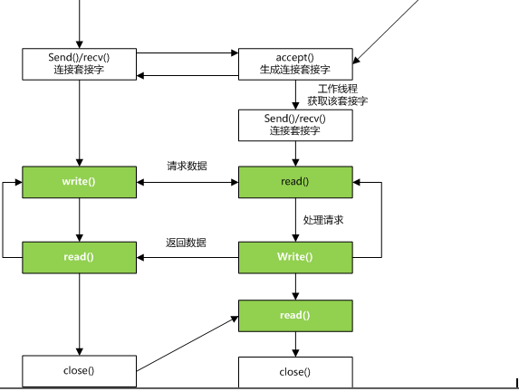 西安性能测试—Apache多处理模块MPM相关参数设置(图4)